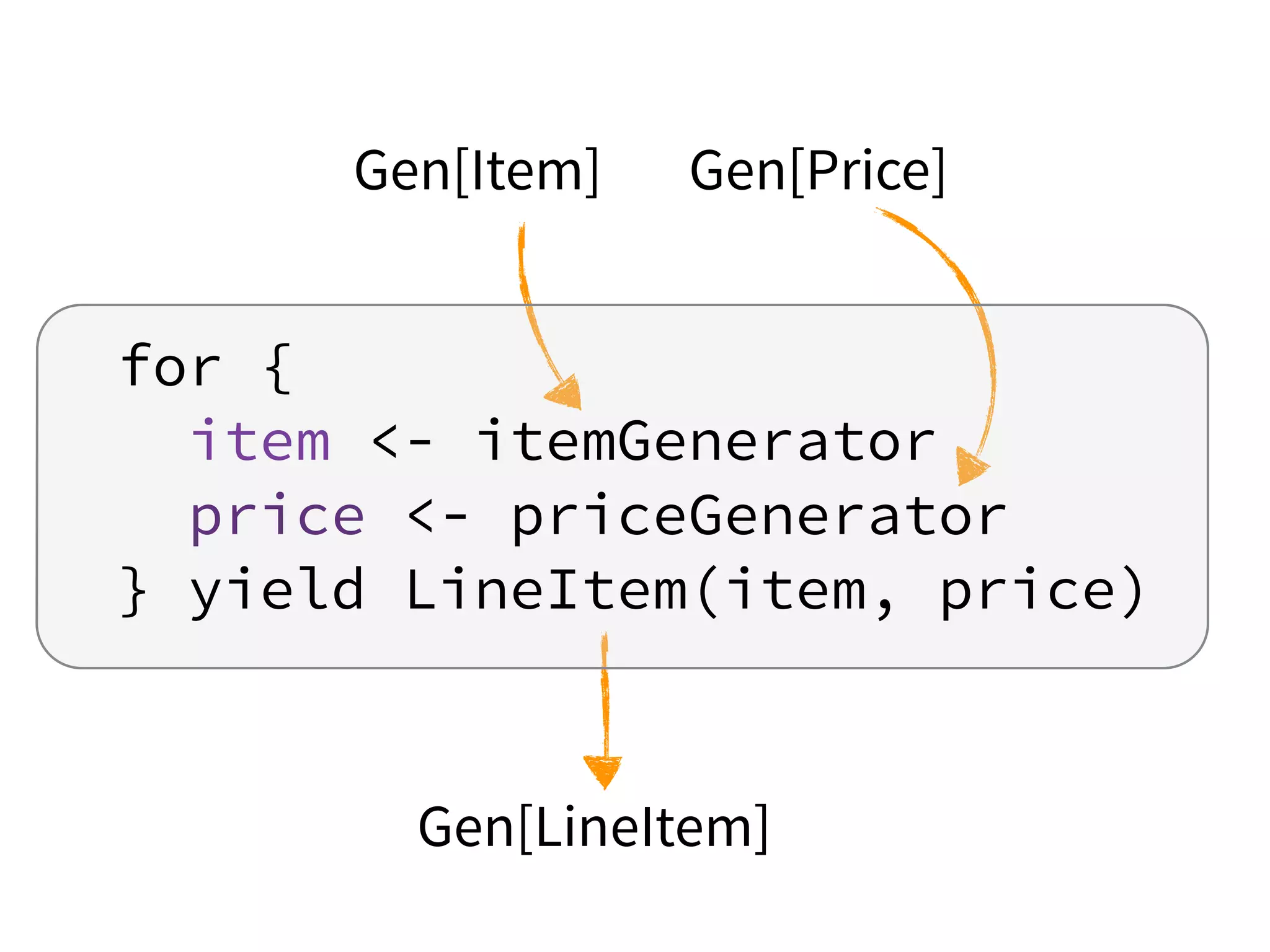 Gen[Item]
Gen[LineItem]
for {
item <- itemGenerator
price <- priceGenerator
} yield LineItem(item, price)
Gen[Price]
 