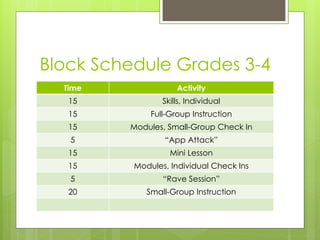 Block Schedule Grades 3-4
  Time               Activity
   15            Skills, Individual
   15         Full-Group Instruction
   15    Modules, Small-Group Check In
   5             “App Attack”
   15              Mini Lesson
   15     Modules, Individual Check Ins
   5             “Rave Session”
   20        Small-Group Instruction
 