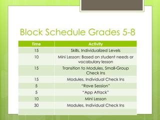 Block Schedule Grades 5-8
  Time                   Activity
   15          Skills, Individualized Levels
   10    Mini Lesson: Based on student needs or
                    vocabulary lesson
   15      Transition to Modules, Small-Group
                         Check Ins
   15        Modules, Individual Check Ins
   5                 “Rave Session”
   5                 “App Attack”
   10                  Mini Lesson
   30        Modules, Individual Check Ins
 