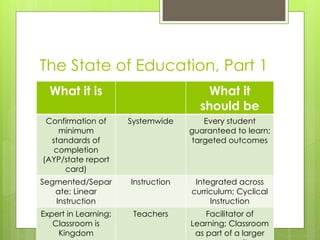 The State of Education, Part 1
  What it is                           What it
                                      should be
 Confirmation of      Systemwide        Every student
    minimum                         guaranteed to learn;
  standards of                       targeted outcomes
   completion
(AYP/state report
     card)
Segmented/Separ       Instruction    Integrated across
   ate; Linear                      curriculum; Cyclical
   Instruction                           Instruction
Expert in Learning;    Teachers         Facilitator of
   Classroom is                     Learning; Classroom
    Kingdom                          as part of a larger
 