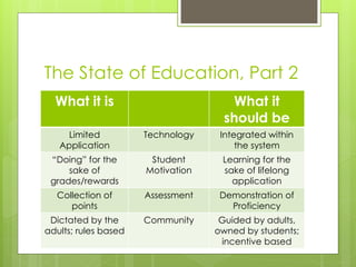 The State of Education, Part 2
  What it is                          What it
                                    should be
     Limited          Technology    Integrated within
   Application                          the system
 “Doing” for the       Student      Learning for the
     sake of          Motivation    sake of lifelong
 grades/rewards                       application
  Collection of       Assessment    Demonstration of
     points                           Proficiency
 Dictated by the      Community     Guided by adults,
adults; rules based                owned by students;
                                    incentive based
 