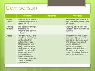 Comparison
                 Traditional         Standards            Proficiency

View of    Some will excel, some                 All students can achieve at
Learners   will do average work, a               high standards; failure is not
           portion will fail                     an option.
Learning   Time based; learning is               Learning based; time is a
Program    a variable. It’s                      variable. It’s effective for all
           effective for a portion               students.
           of students.
Grades     Based on various, and                 Indicate only what student
           sometimes subjective,                 has learned (knows and
           points rather than                    can do) by demonstration
           proficiencies; may                    of proficiency; quality of
           reflect quantity over                 work is based on
           quality (such as extra                agreements about
           credit work); may be                  evidence of proficiency.
           used in part to punish,               End-of-course grades
           reward, or control                    reflect student proficiency
           student behavior,                     AT the end of course.
           subject to inflation.
           Grades are sometimes
           locked in before a
           course ends.
 