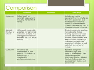 Comparison
                      Traditional         Standards             Proficiency

Assessment     Relies heavily on                      Includes summative
               summative assessment,                  assessment, but heavily favors
               including standardized                 formative assessment as a
               testing.                               feedback mechanism to
                                                      continuously measure and
                                                      guide student learning, and to
                                                      drive and improve instruction
Nature &       Often adult centered in                Student centered in practice.
Structure of   practice. Self-contained               Home base for flexible
Schools        education factories in a               learning experiences where
               management hierarchy                   students can assume more
               modeled on 20th Century                initiative, work in teams, and
               industry.                              learn in community settings,
                                                      online venues, and other
                                                      education institutions as well
                                                      as in their own school of
                                                      record.
Curriculum     Disciplines are                        Based on recognized
               independent of one                     standards. Rigor and
               another and content is                 relevance are driving criteria.
               independent of                         Disciplines are often
               standards for                          integrated. Content is keyed
               postsecondary success.                 to what students need for
                                                      postsecondary studies and
                                                      job success.
 
