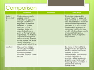 Comparison
                       Traditional            Standards             Proficiency

Student        Students accumulate                        Students are assessed to
Credentialin   graded units of                            ensure they have acquired
g              instruction to graduate                    high standards of knowledge
               through “seat time,”                       and skills defined by minimum
               regardless of skill levels                 state diploma requirements
               acquired or grades                         matched to state standards.
               assigned, and a                            Students with an interest in
               standard diploma is                        advanced certification and
               regarded as the end                        credits (AP, IB, college credits)
               point of the high school                   are supported in going
               experience. For students                   beyond minimum diploma
               capable of doing more                      requirements.
               and advancing while still
               in high school, the senior
               year is often spent
               coasting to the finish line.
Teachers       Dispense knowledge                         Do many of the traditional
               about subject matter;                      things, but also are content
               lead class discussions,                    experts, mentors, resources,
               make assignments,                          partners in school
               motivate students, assign                  management, partners with
               grades.                                    community resource
                                                          providers, skilled assessment
                                                          practitioners, members of
                                                          teaching teams, members of
                                                          professional learning
                                                          communities.
 