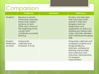 Comparison
                  Traditional        Standards          Proficiency

Students    Receive or absorb                    Envision and help plan
            information passively,               their education path,
            recite when asked,                   partner in their own
            achieve on tests.                    progress, learn by
            Often don’t know at                  observation and
            the beginning of the                 application as well as by
            course what                          reading and taking class
            constitutes successful               notes, and they develop
            learning.                            both individual and group
                                                 skills.
Student     Infrequently                         Frequently collected and
Performan   collected and                        analyzed (currently and
ce Data     analyzed, if at all.                 longitudinally) by
                                                 teachers, professional
                                                 learning communities,
                                                 and curriculum and
                                                 instruction administrators
                                                 for program
                                                 improvement.
 