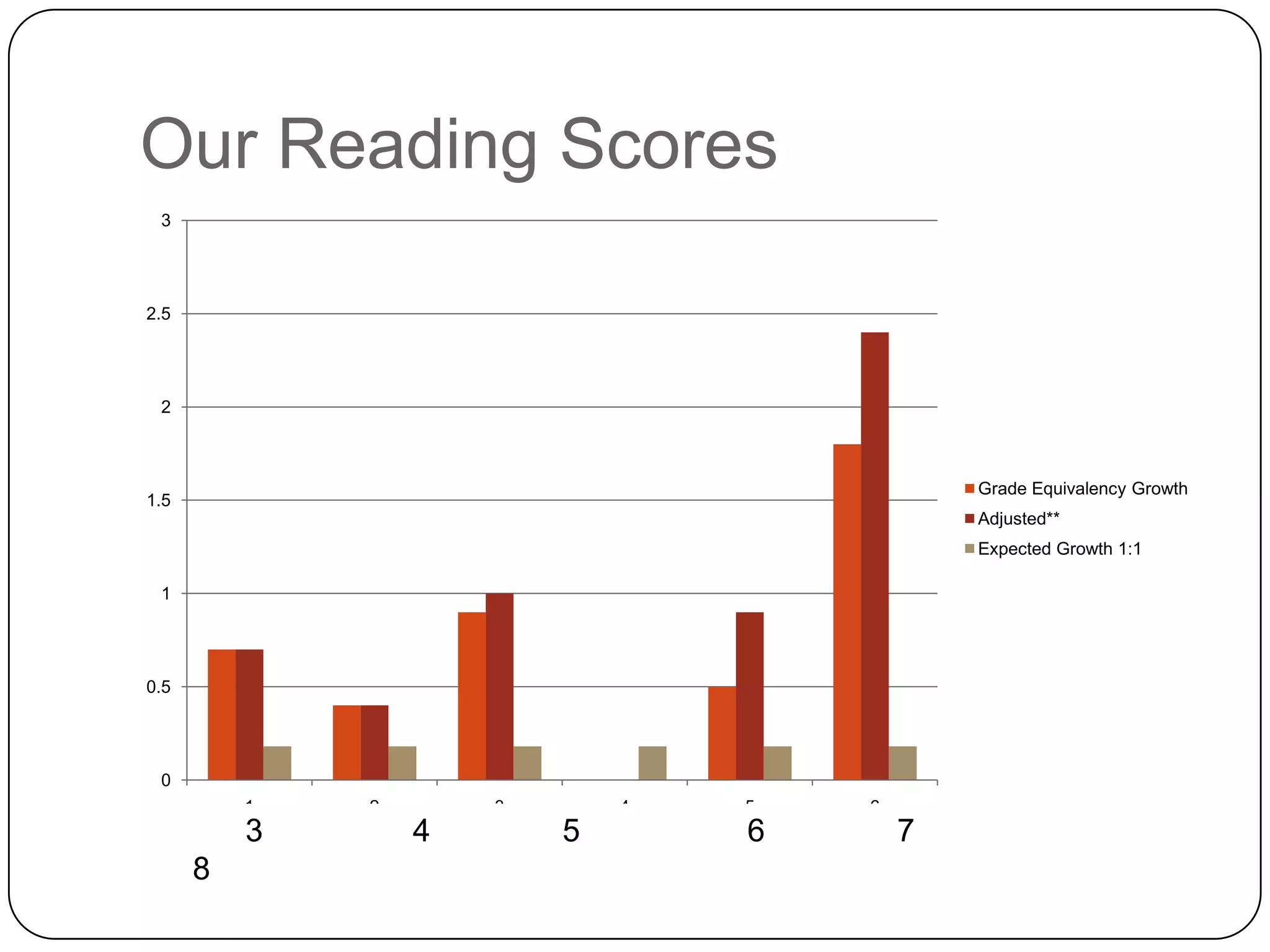 Our Reading Scores
 3




2.5




 2



                                              Grade Equivalency Growth
1.5
                                              Adjusted**
                                              Expected Growth 1:1

 1




0.5




 0
          1   2       3       4   5   6
          3       4       5       6       7
      8
 