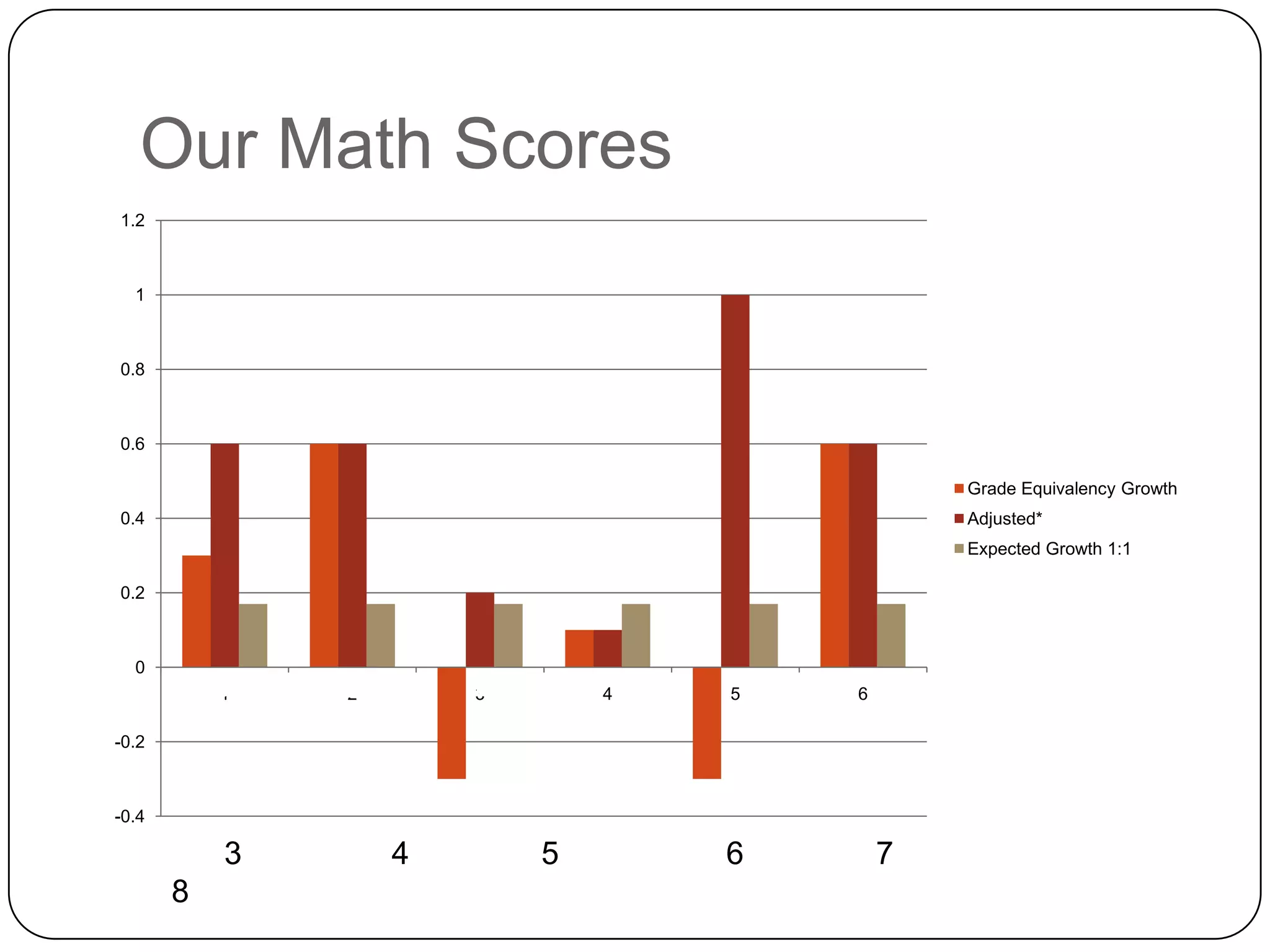 Our Math Scores
1.2



  1



0.8



0.6

                                               Grade Equivalency Growth
0.4                                            Adjusted*
                                               Expected Growth 1:1

0.2



  0
           1   2       3       4   5   6

-0.2



-0.4

           3       4       5       6       7
       8
 