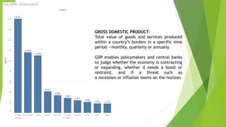 GROSS DOMESTIC PRODUCT-
Total value of goods and services produced
within a country’s borders in a specific time
period —monthly, quarterly or annually.
GDP enables policymakers and central banks
to judge whether the economy is contracting
or expanding, whether it needs a boost or
restraint, and if a threat such as
a recession or inflation looms on the horizon.