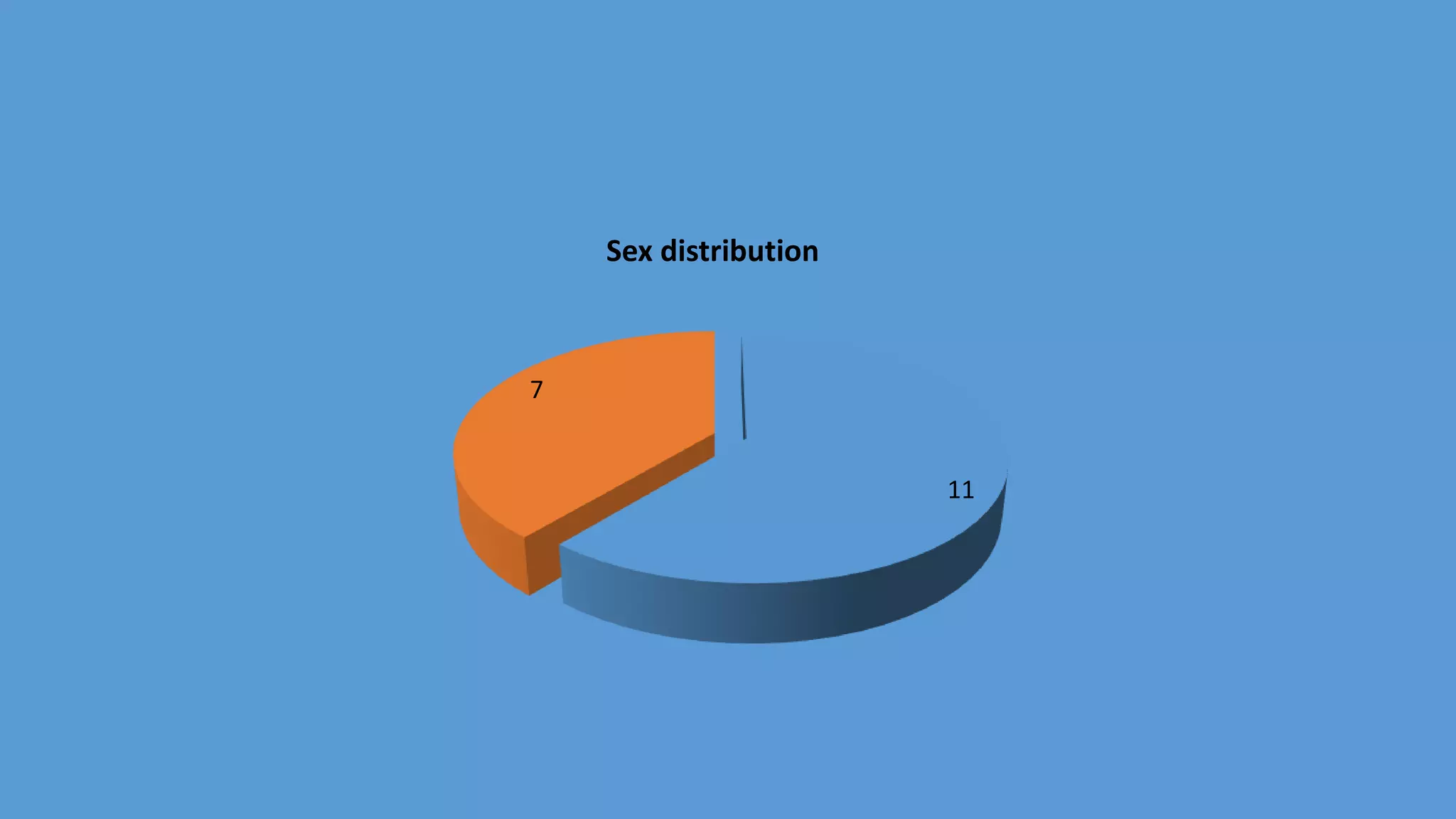 11
7
Sex distribution
 