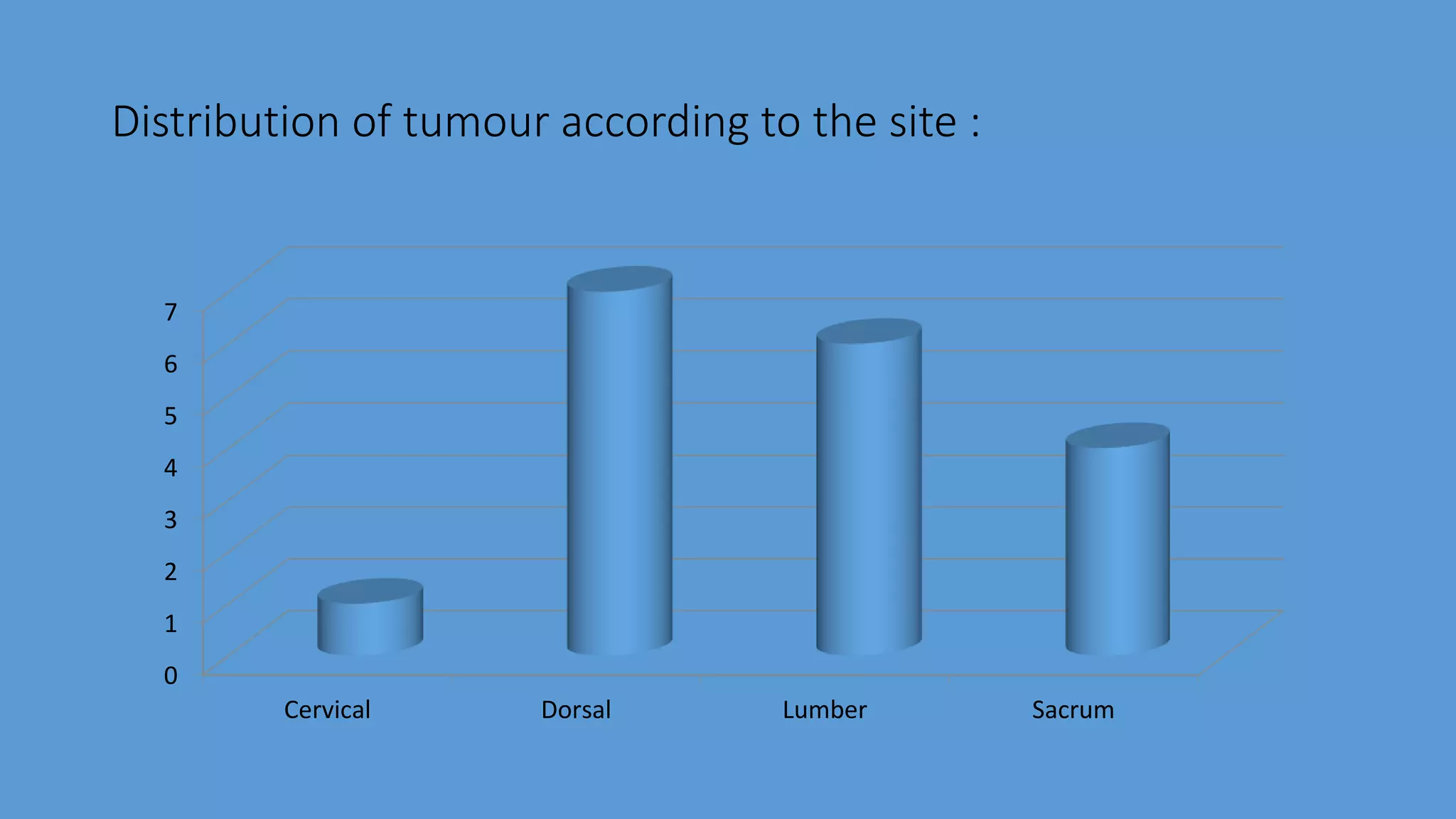 Distribution of tumour according to the site :
0
1
2
3
4
5
6
7
Cervical Dorsal Lumber Sacrum
 