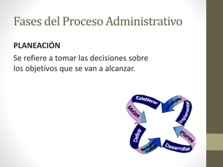 Fases del Proceso Administrativo
PLANEACIÓN
Se refiere a tomar las decisiones sobre
los objetivos que se van a alcanzar.
 