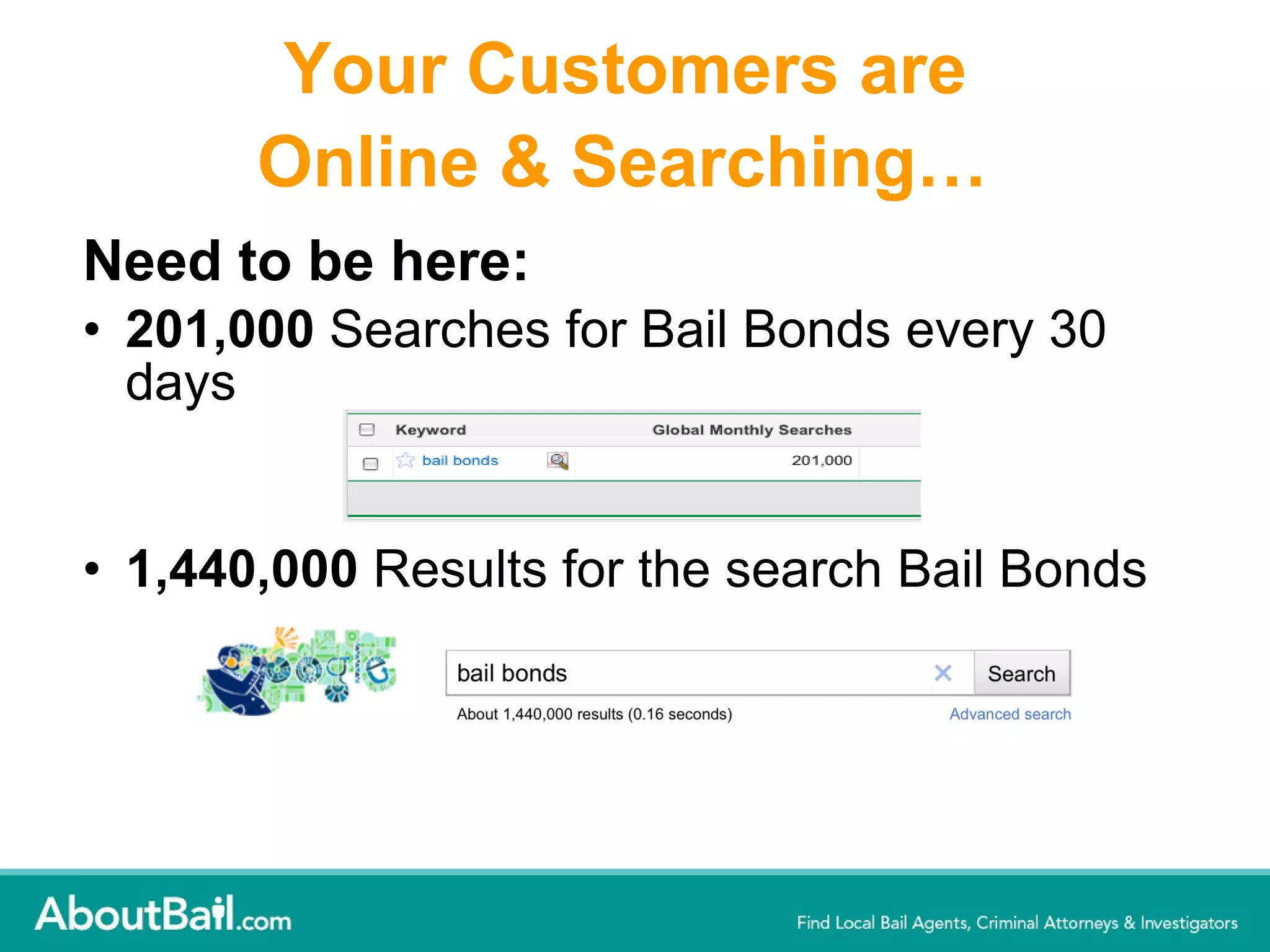 Your Customers are  Online & Searching…   Need to be here: 201,000  Searches for   Bail Bonds every 30 days 1,440,000  Results for the search Bail Bonds 
