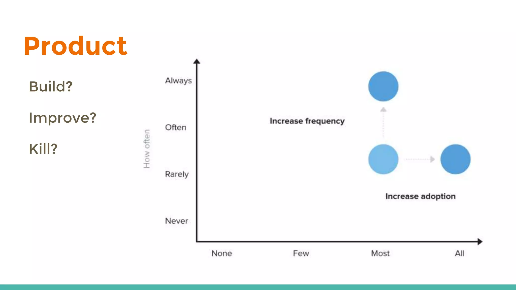Product
Build?
Improve?
Kill?
 