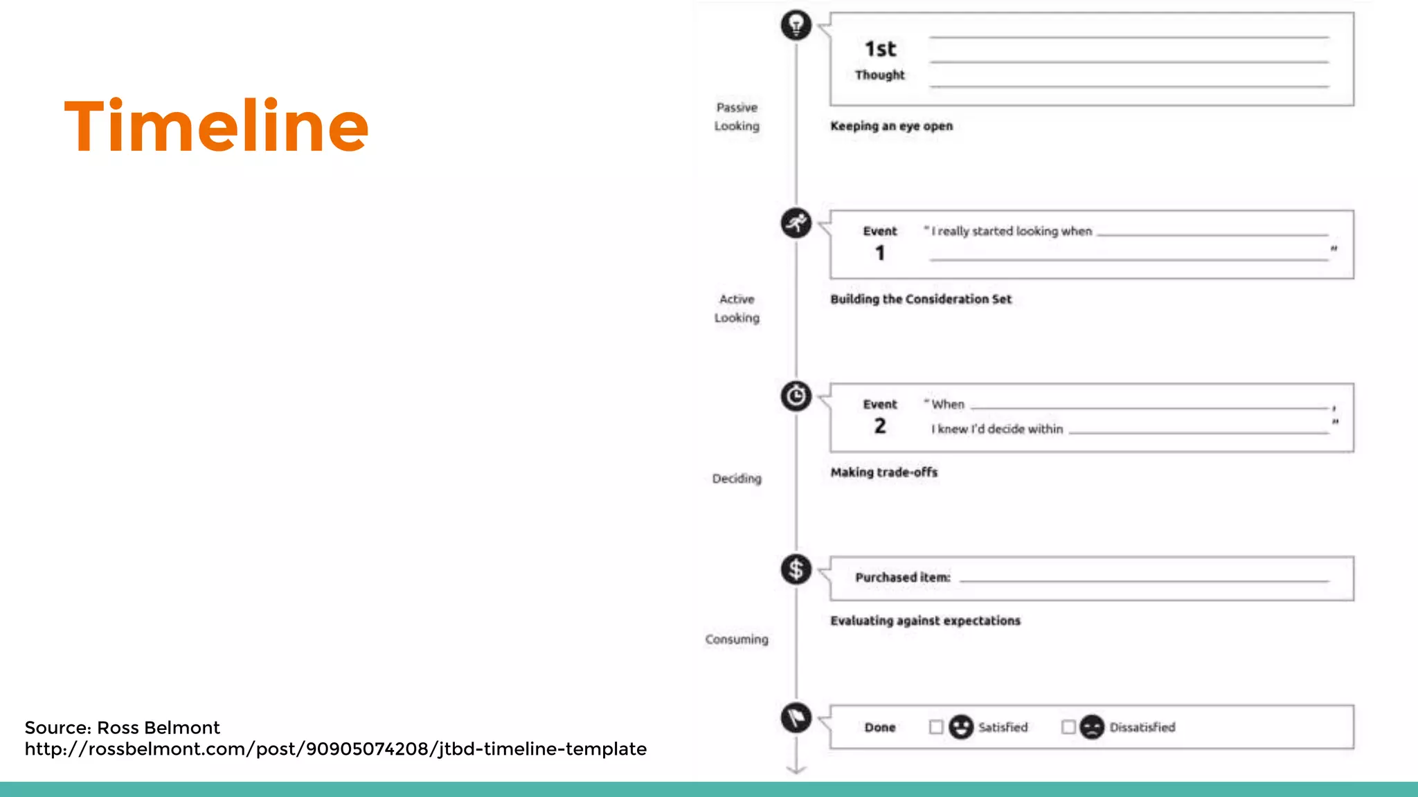 Timeline
Source: Ross Belmont
http://rossbelmont.com/post/90905074208/jtbd-timeline-template
 