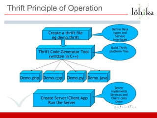 Thrift Principle of Operation
 