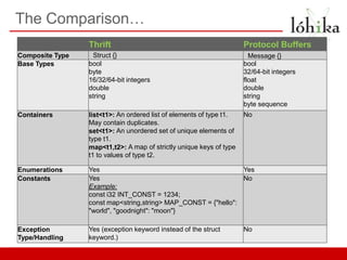 The Comparison…
                 Thrift                                              Protocol Buffers
Composite Type    Struct {}                                            Message {}
Base Types       bool                                                bool
                 byte                                                32/64-bit integers
                 16/32/64-bit integers                               float
                 double                                              double
                 string                                              string
                                                                     byte sequence
Containers       list<t1>: An ordered list of elements of type t1.   No
                 May contain duplicates.
                 set<t1>: An unordered set of unique elements of
                 type t1.
                 map<t1,t2>: A map of strictly unique keys of type
                 t1 to values of type t2.

Enumerations     Yes                                            Yes
Constants        Yes                                            No
                 Example:
                 const i32 INT_CONST = 1234;
                 const map<string,string> MAP_CONST = {"hello":
                 "world", "goodnight": "moon"}

Exception        Yes (exception keyword instead of the struct        No
Type/Handling    keyword.)
 