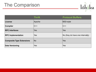 The Comparison

                            Thrift   Protocol Buffers
License                     Apache   BSD-style

Compiler                    C++      C++

RPC Interfaces              Yes      Yes

RPC Implementation          Yes      No (they do have one internally)

Composite Type Extensions   No       Yes

Data Versioning             Yes      Yes
 