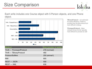 Size Comparison
Each write includes one Course object with 5 Person objects, and one Phone
object.
                                                               TBinaryProtocol – not optimized
                                                               for space efficiency. Faster to
                                                               process than the text protocol but
                                                               more difficult to debug.

                                                               TCompactProtocol – More
                                                               compact binary format; typically
                                                               more efficient to process as well




Method                              Size (smaller is better)
Thrift — TCompactProtocol           278 (not bad)
Thrift — TBinaryProtocol            460
Protocol Buffers                    250 (winner!)
RMI                                 905
REST — JSON                         559
REST — XML                          836
 