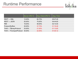 Runtime Performance

                           Server CPU %   Avg. Client CPU %   Avg. Time

REST — XML                 12.00%         80.75%              05:27.45
REST — JSON                20.00%         75.00%              04:44.83
RMI                        16.00%         46.50%              02:14.54
Protocol Buffers           30.00%         37.75%              01:19.48
Thrift — TBinaryProtocol   33.00%         21.00%              01:13.65
Thrift — TCompactProtocol 30.00%          22.50%              01:05.12
 