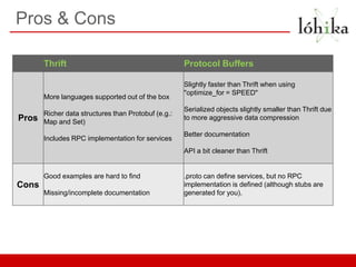 Pros & Cons

       Thrift                                        Protocol Buffers

                                                     Slightly faster than Thrift when using
                                                     "optimize_for = SPEED"
       More languages supported out of the box
                                                     Serialized objects slightly smaller than Thrift due
       Richer data structures than Protobuf (e.g.:
Pros   Map and Set)
                                                     to more aggressive data compression

                                                     Better documentation
       Includes RPC implementation for services
                                                     API a bit cleaner than Thrift


       Good examples are hard to find                .proto can define services, but no RPC
Cons                                                 implementation is defined (although stubs are
       Missing/incomplete documentation              generated for you).
 