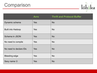 Comparison

                         Avro   Thrift and Protocol Buffer

Dynamic schema           Yes    No


Built into Hadoop        Yes    No


Schema in JSON           Yes    No

No need to compile       Yes    No


No need to declare IDs   Yes    No


Bleeding edge            Yes    No

Sexy name               Yes    No
 