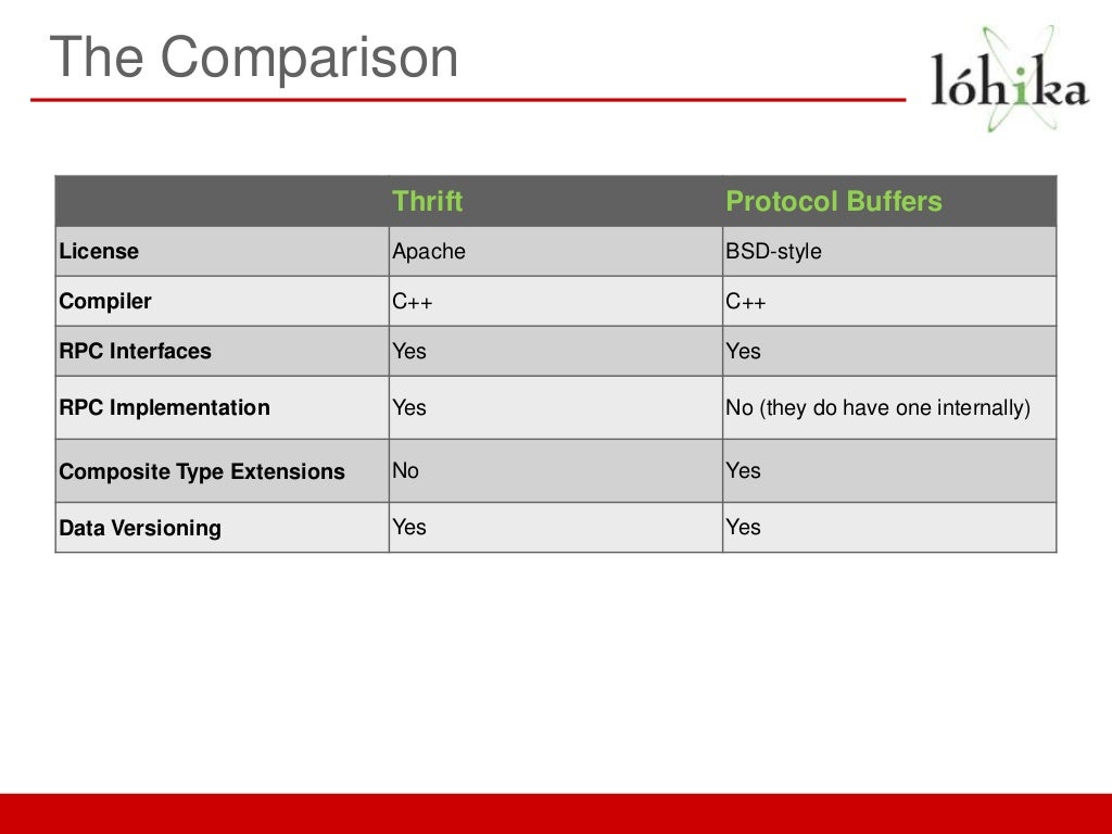 Protocol Buffer Thrift | Apache Thrift vs Protocol Buffers vs Fast ...
