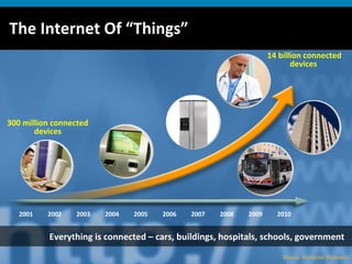 The Internet Of “Things” Source: Forrester Research 2001 2006 2002 2003 2004 2005 2008 2009 2010 2007 300 million connected devices 14 billion connected devices  Everything is connected – cars, buildings, hospitals, schools, government  