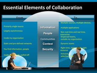 Essential Elements of Collaboration From… To… Communities Primarily single source Largely asynchronous Multiple sources, multiple devices,   multiple applications Non real-time and real time, interactive Inside my organization Dispersed teams,   outside my organization Static and pre-defined networks Dynamic teams You find information, people Right time, right people, right resource Inside the firewall, walled off Inclusive,  selective, fluid 