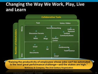 Changing the Way We Work, Play, Live and Learn Text Voice, Video Number of Stakeholders Collaborative Tools One Many TelePresence Vmail Conferencing Documents Email IM Unified Communications Discussion Forums Video on  Demand Wikis Blogs Contact Center Social Networking 