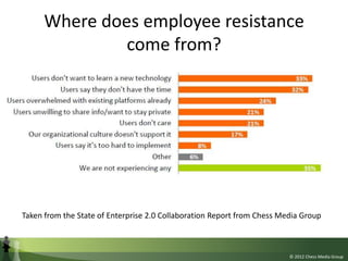 Where does employee resistance
               come from?




Taken from the State of Enterprise 2.0 Collaboration Report f...