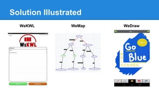 Solution Illustrated
WeKWL

WeMap

WeDraw

 