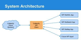 System Architecture
WP WeKWL App

Collabrify
Cloud
Backend

Collabrify
WP
Client

WP WeSketch App

WP WeMap App

Future WP Apps!

 