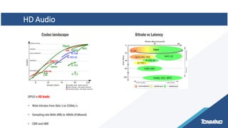 HD Audio
Product
Codec landscape Bitrate vs Latency
OPUS is HD Audio
• Wide bitrates from 6kb/s to 510kb/s
• Sampling rate 8kHz (NB) to 48kHz (Fullband)
• CBR and VBR
 