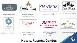 Hotels, Resorts, Condos
Chiva-Som International
Health Resort ระดับ 4 ดาว
เทวาศรม (เขาหลัก) 5ดาว โรงแรมเซ็นทารา หาดใหญ่ 4 ดาว
Hyatt Regency Phuket Resort Centara Grand West Sands
Resort & Villa Phuket
JW Marriott Khao Lak
Resort & Spa
ATA
อนันตรา เกาะยาวใหญ่ รีสอร์ท
.
PAVILION SAMUI VILLAS & RESORT
 