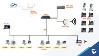 LAN
Access Point
Switch
WIFI Phone
IP Phone
Operator
VLAN 10
VLAN 30 VLAN 10
VLAN 30 VLAN 10
VLAN 30 VLAN 10
VLAN 30
MD
HT841 HT881
FXO Gateway
Rounter
GWN7052
 