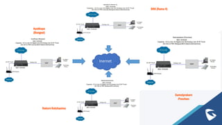 Inernet
BKK (Rama 4)
Ayutthaya
(Bangsai)
Samutprakarn
(Poochao)
Nakorn Ratchasima
 