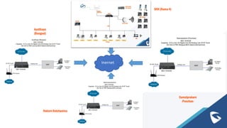 Inernet
BKK (Rama 4)
Ayutthaya
(Bangsai)
Samutprakarn
(Poochao)
Nakorn Ratchasima
 