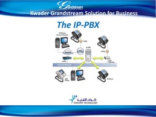 Kwader Grandstream Solution for Business
The IP-PBX
1
 