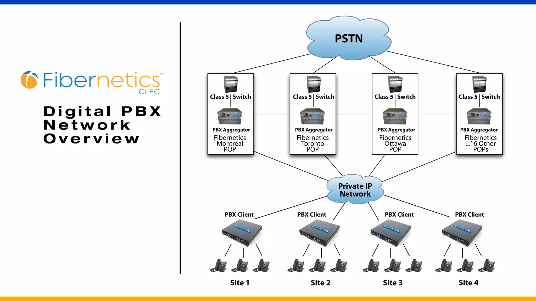 PSTN



              Class 5 Switch    Class 5 Switch                Class 5 Switch     Class 5 Switch

Digital PBX
Network       PBX Aggregator    PBX Aggregator                 PBX Aggregator    PBX Aggregator

Overview       Fibernetics       Fibernetics                   Fibernetics         Fibernetics
                Montreal           Toronto                       Ottawa            ...16 Other
                  POP                POP                          POP                  POPs




                                                 Private IP
                                                 Network

                   PBX Client    PBX Client                      PBX Client     PBX Client




                    Site 1            Site 2                    Site 3           Site 4
 