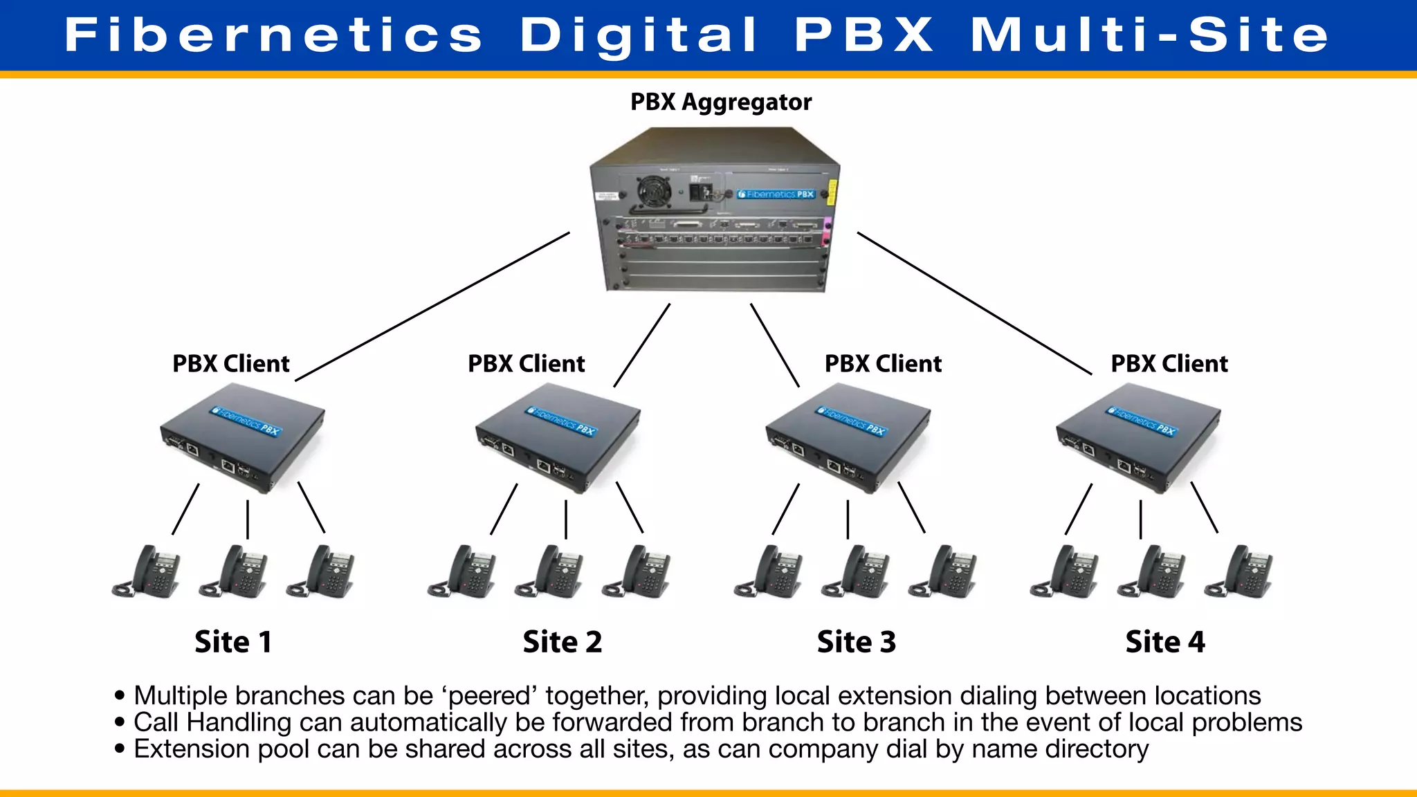 Fibernetics Digital PBX Multi-Site
                                            PBX Aggregator




     PBX Client               PBX Client                     PBX Client             PBX Client




       Site 1                      Site 2                    Site 3                  Site 4
 • Multiple branches can be ‘peered’ together, providing local extension dialing between locations
 • Call Handling can automatically be forwarded from branch to branch in the event of local problems
 • Extension pool can be shared across all sites, as can company dial by name directory
 