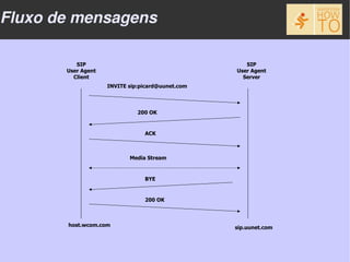 Fluxo de mensagens

          SIP                                        SIP
       User Agent                                 User Agent
         Client                                     Server
                    INVITE sip:picard@uunet.com



                              200 OK


                                ACK



                           Media Stream


                                BYE


                                200 OK



       host.wcom.com                              sip.uunet.com
 