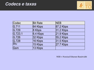 Codecs e taxas



   Codec     Bit Rate   NEB
   G.711     64 Kbps    87.2 Kbps
   G.729     8 Kbps     31.2 Kbps
   G.723.1   6.4 Kbps   21.9 Kbps
   G.726     32 Kbps    55.2 Kbps
   G.728     16 Kbps    31.5 Kbps
   Ilbc      15 Kbps    27.7 Kbps
   Gsm       13 Kbps

                        NEB = Nominal Ethernet Bandwidth
 