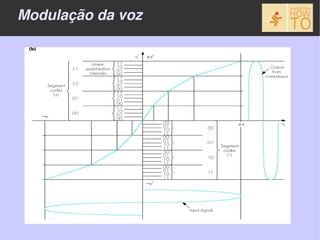 Modulação da voz
 