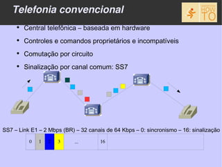 Telefonia convencional
     ●
         Central telefônica – baseada em hardware
     ●
         Controles e comandos proprietários e incompatíveis
     ●
         Comutação por circuito
     ●
         Sinalização por canal comum: SS7




SS7 – Link E1 – 2 Mbps (BR) – 32 canais de 64 Kbps – 0: sincronismo – 16: sinalização

          0   1   2   3     ...       16
 