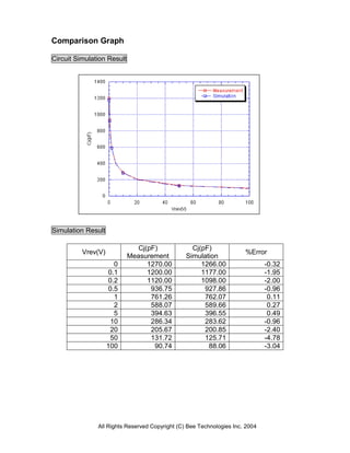 Comparison Graph

Circuit Simulation Result




Simulation Result

                               Cj(pF)             Cj(pF)
          Vrev(V)                                                     %Error
                            Measurement         Simulation
                      0           1270.00            1266.00                  -0.32
                    0.1           1200.00            1177.00                  -1.95
                    0.2           1120.00            1098.00                  -2.00
                    0.5            936.75             927.86                  -0.96
                      1            761.26             762.07                   0.11
                      2            588.07             589.66                   0.27
                      5            394.63             396.55                   0.49
                     10            286.34             283.62                  -0.96
                     20            205.67             200.85                  -2.40
                     50            131.72             125.71                  -4.78
                    100             90.74              88.06                  -3.04




               All Rights Reserved Copyright (C) Bee Technologies Inc. 2004
 