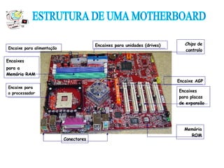 ESTRUTURA DE UMA MOTHERBOARD Encaixes  para placas de expansão Encaixes  para a Memória RAM Encaixe para  o processador Memória ROM Chips  de controlo Conectores Encaixes para unidades (drives) Encaixe para alimentação Encaixe AGP 