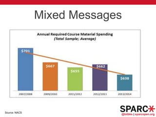 @txtbks | sparcopen.org
Mixed Messages
Source: NACS
 