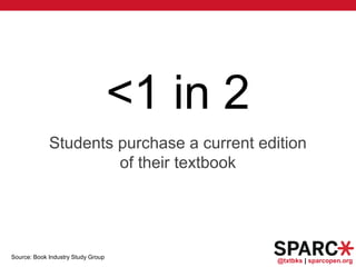 @txtbks | sparcopen.org
<1 in 2
Students purchase a current edition
of their textbook
Source: Book Industry Study Group
 