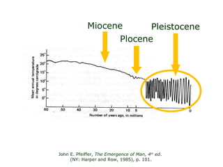 John E. Pfeiffer,  The Emergence of Man, 4 th  ed .  (NY: Harper and Row, 1985), p. 101. Miocene Pleistocene Plocene 