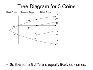 Tree Diagram for 3 Coins
• So there are 8 different equally likely outcomes.
H
T
First Toss Second Toss Third Toss
H
T
H
T
H
T
H
T
H
T
H
T
 